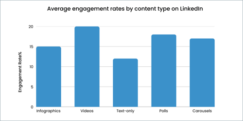 average engagement rates by content type on Linkedin