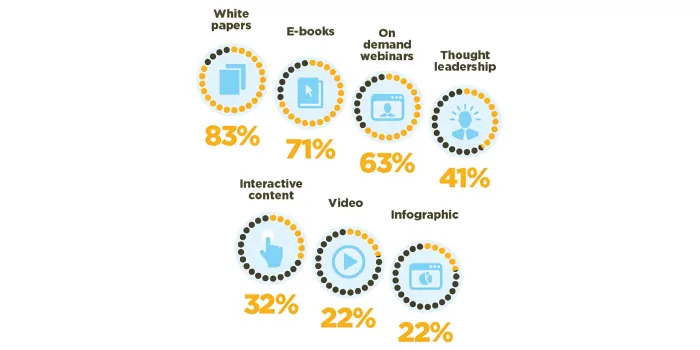 Top Content Types For Lead Nurturing