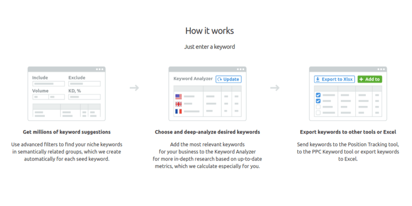 Semrush How it Works