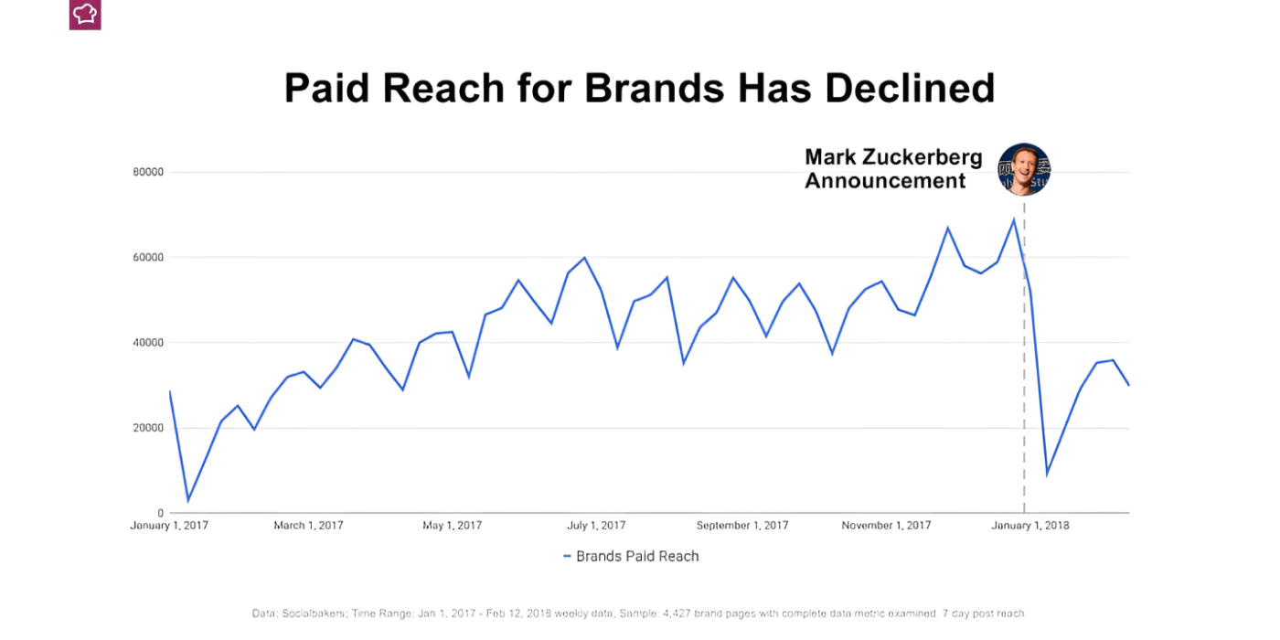 facebooks-organic-reach