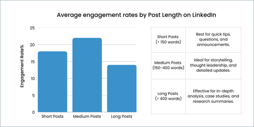 Post Length on LinkedIn