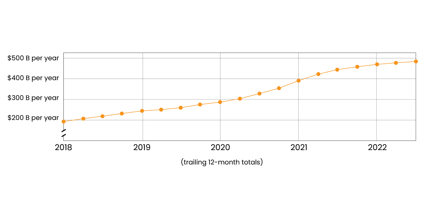 E-Commerce Stopped Growing