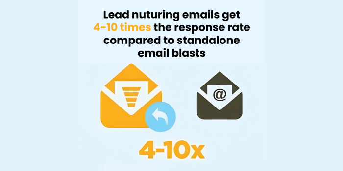 Automate email marketing: