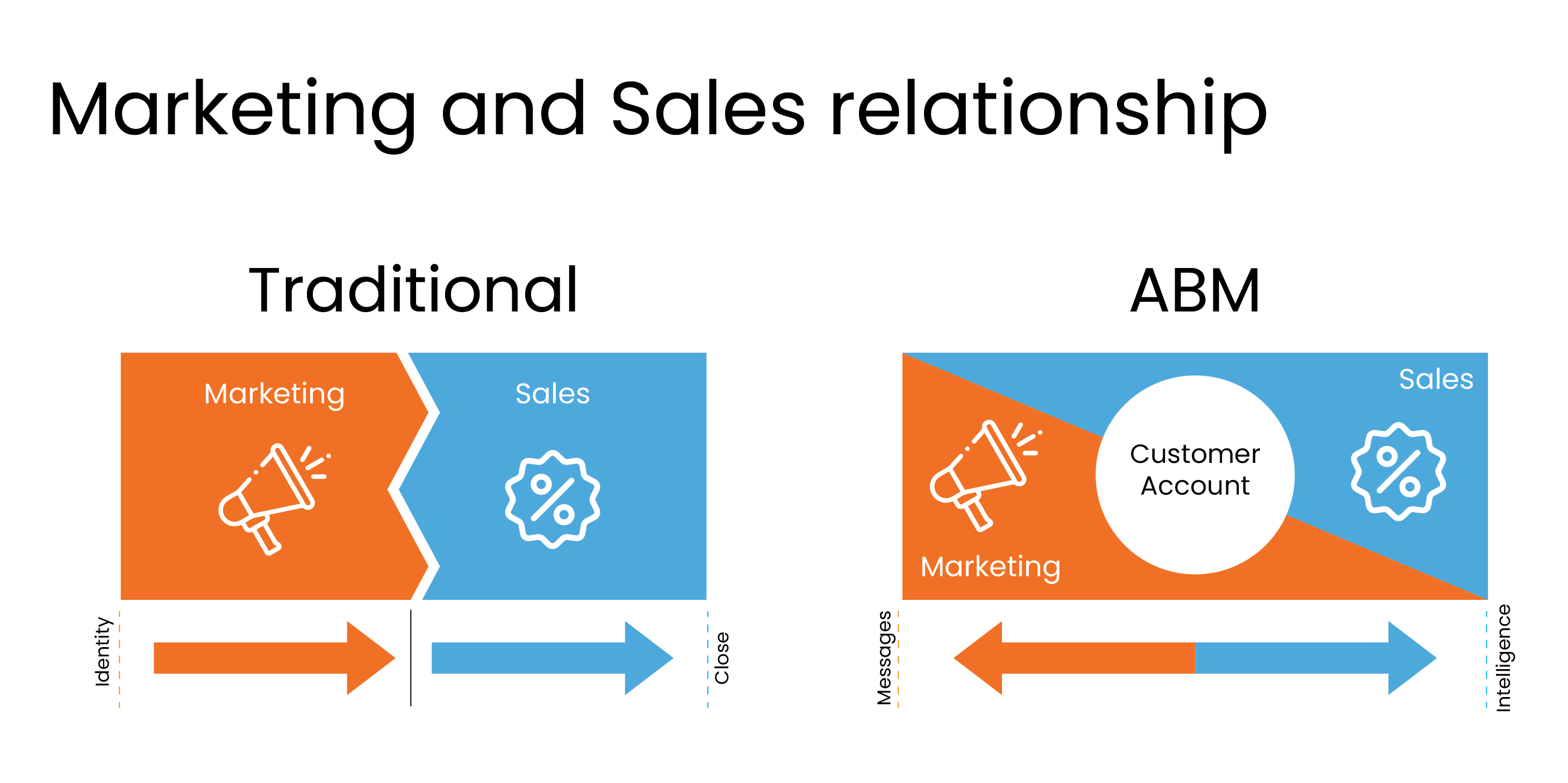 Marketing and sales relation