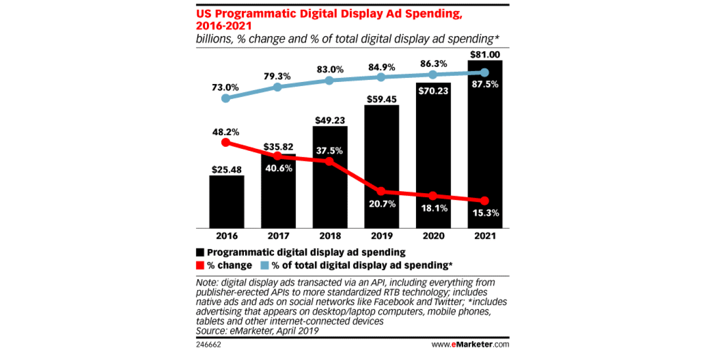 Digital Display Ads Spending