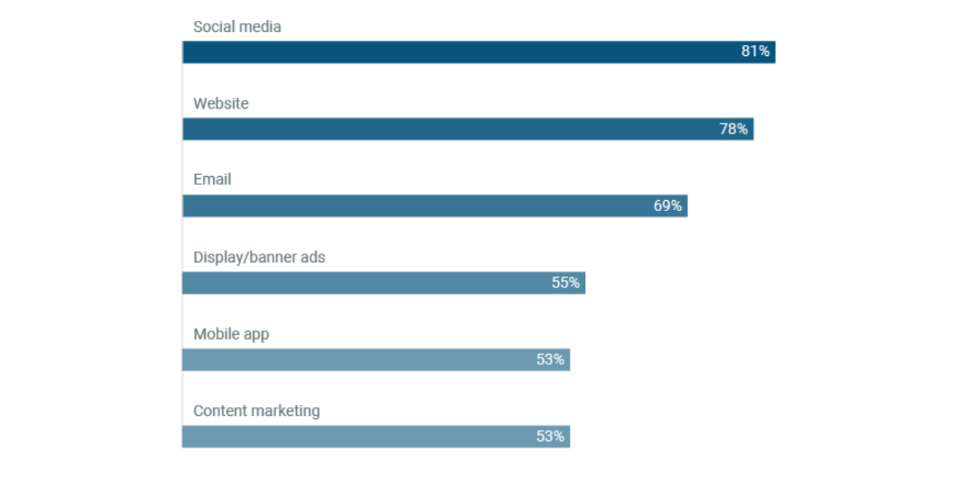 digital-marketing-channel