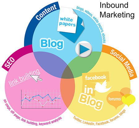 Inbound Marketing