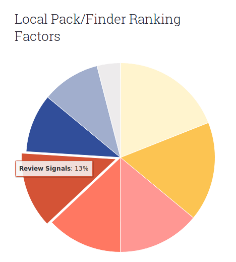 Finder Ranking Factor Chart