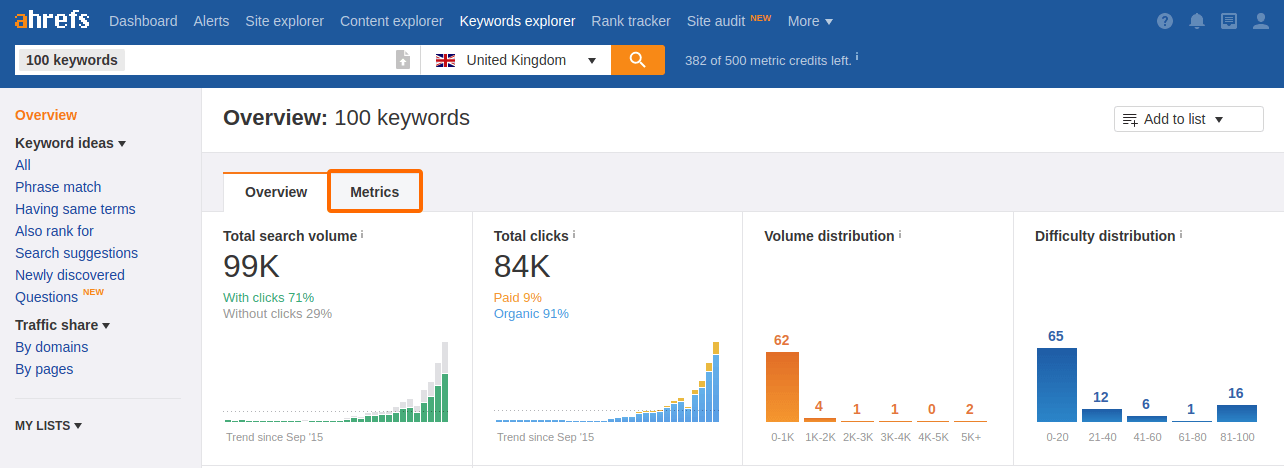 Ahrefs Keyword Overview