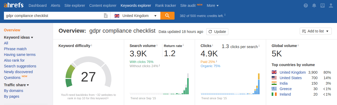 Ahrefs Dashboard