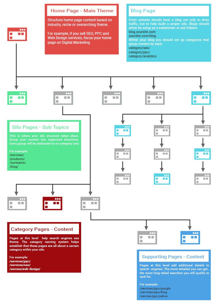 Organisational Siloing