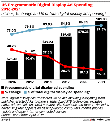 Digital Display Ads Spending