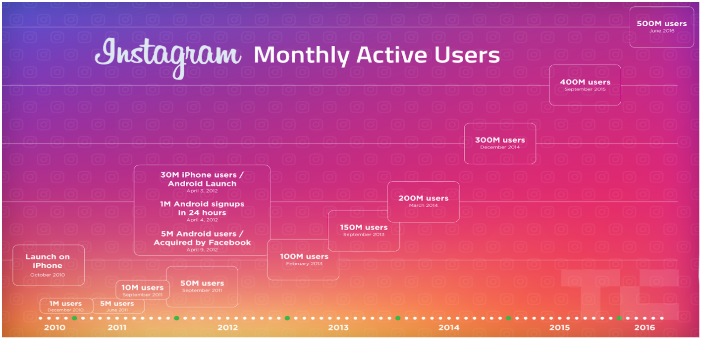 Instagram Monthly Active User